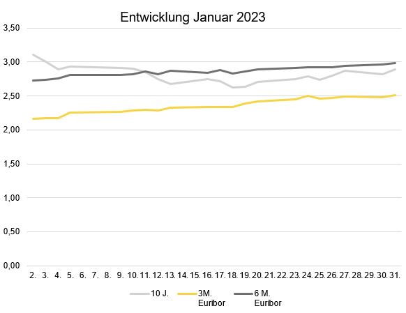 Zinsentwicklung_MR_Februar 2023.JPG
