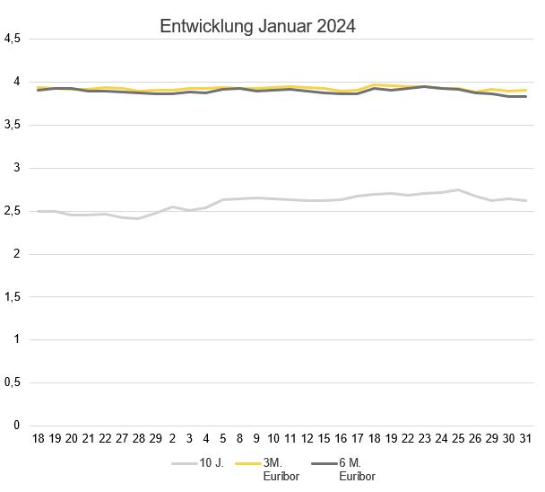 2024-02_Zinsentwicklung Marktradar.JPG