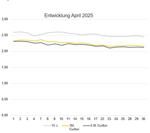 2025-05_Zinsentwicklung Marktradar April 2025.JPG