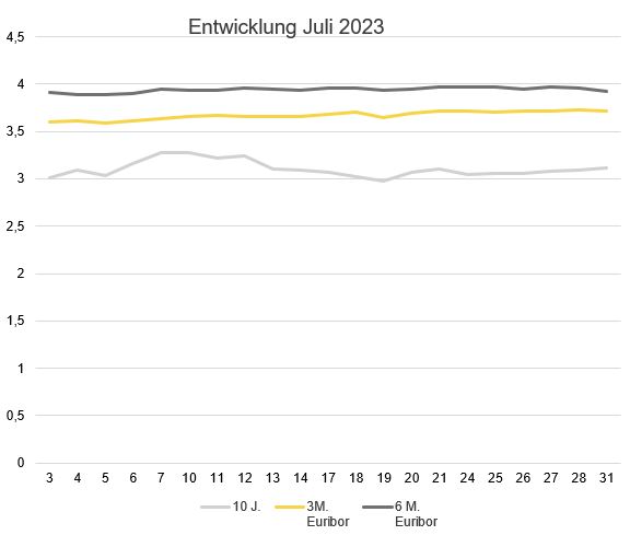 2023-08_Zinsen Juli_BF Marktradar.JPG