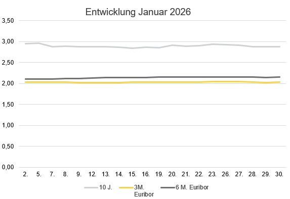 2026-02_Zinsentwicklung Januar.jpg