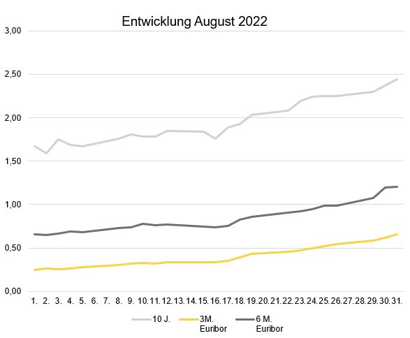 Zinsentwicklung_August 2022.JPG