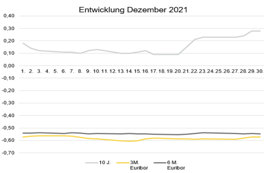 2022-01_Zinsentwicklung Dezember.png
