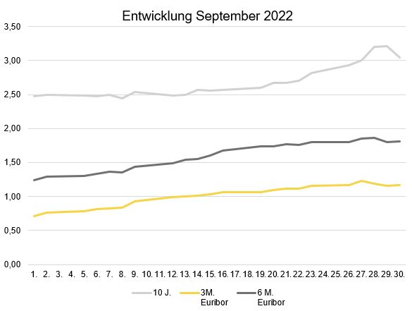 Zinsentwicklung_September 2022.JPG