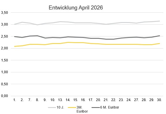 2026-05_Zinsentwicklung April.jpg