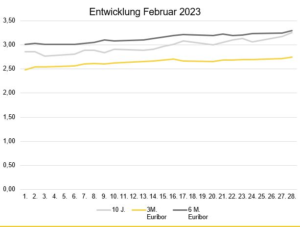 Zinsentwicklung_MR_März 2023.JPG