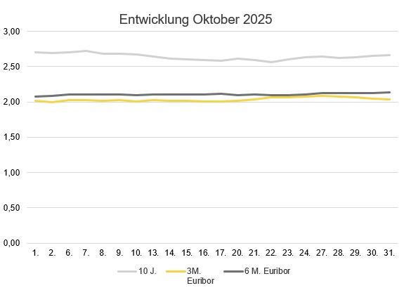 2025-11_Zinsentwicklung Oktober 2025_BF Marktradar .jpg