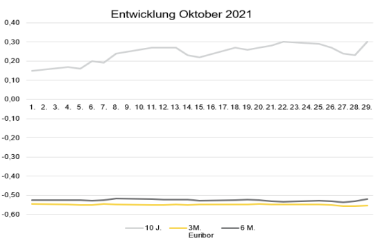 2021-11-02_Zinsentwicklung Oktober.png