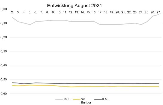 Entwicklung_August_2021_545x350.jpg