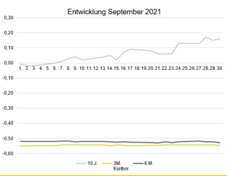 2021-10_Zinsentwicklung September.jpg