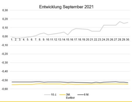 2021-10_Zinsentwicklung September.jpg