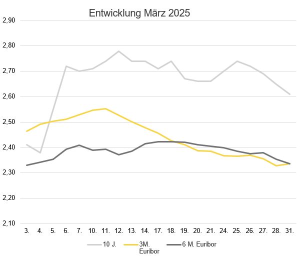 2025-04_Zinsentwicklung Marktradar März 2025.JPG