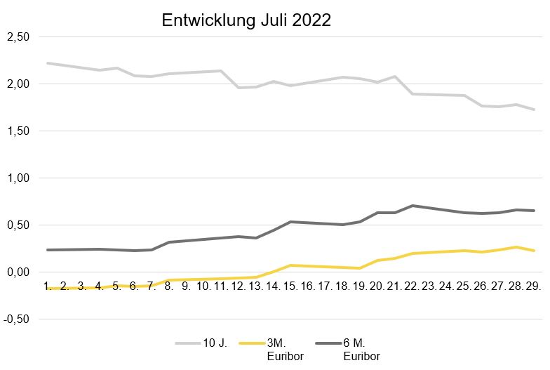 Zinsentwicklung_Juli 2022.JPG