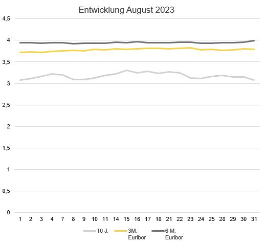 2023-09_Zinsentwicklung August Marktradar.JPG