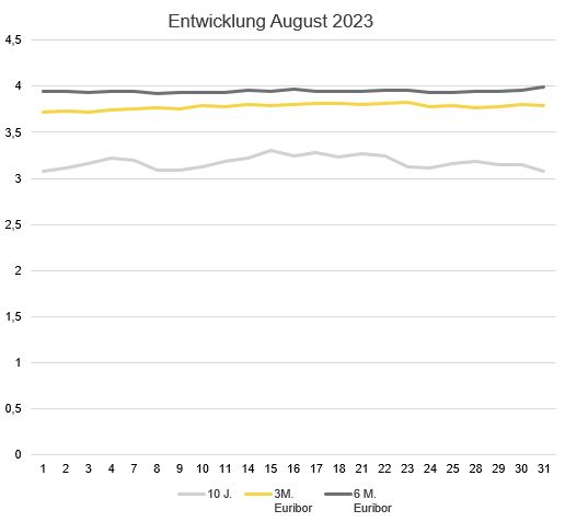 2023-09_Zinsentwicklung August Marktradar.JPG