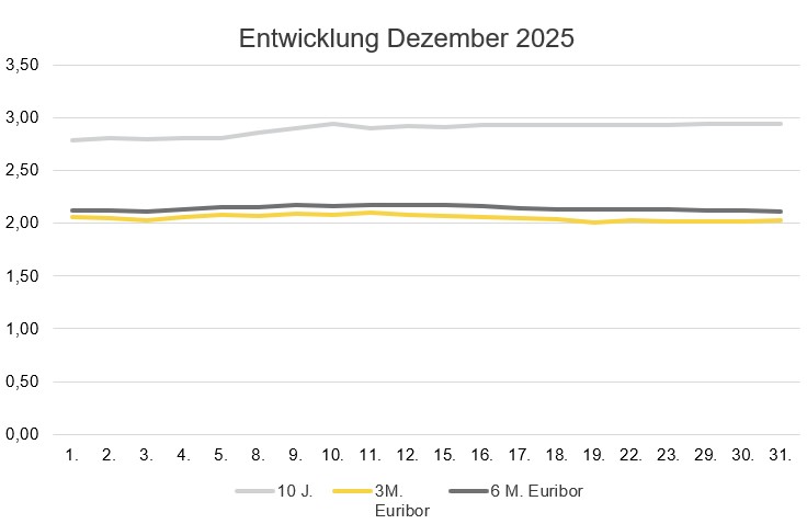 2026-01_Zinsentwicklung Dezember.jpg