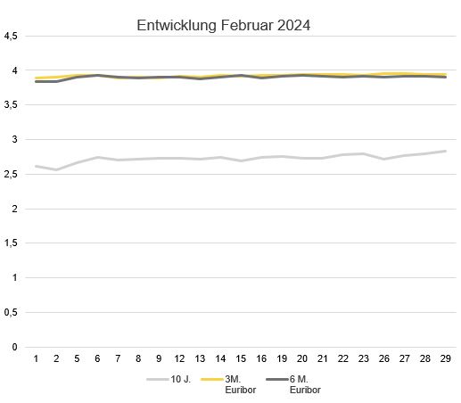 2024-03_Zinsentwicklung Marktradar.JPG