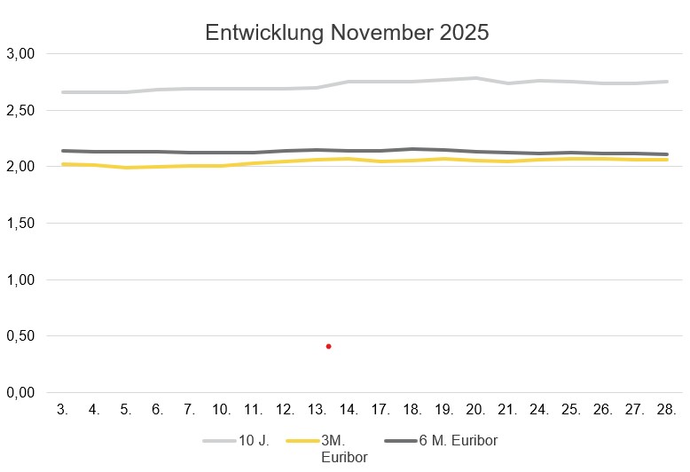 2025-12_Zinsentwicklung November .jpg