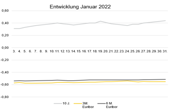 2022-02_Zinsentwicklung Januar.png