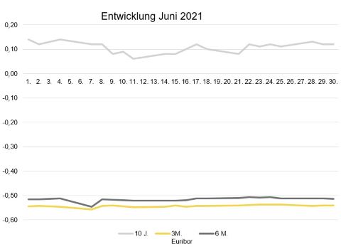 Entwicklung_Juni_2021_545_350.jpg