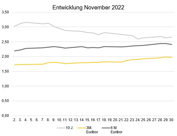 Zinsentwicklung_MR_November 2022.jpg