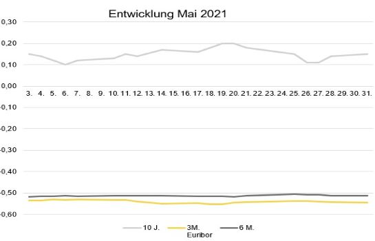 Entwicklung Mai 2021_545_350.jpg