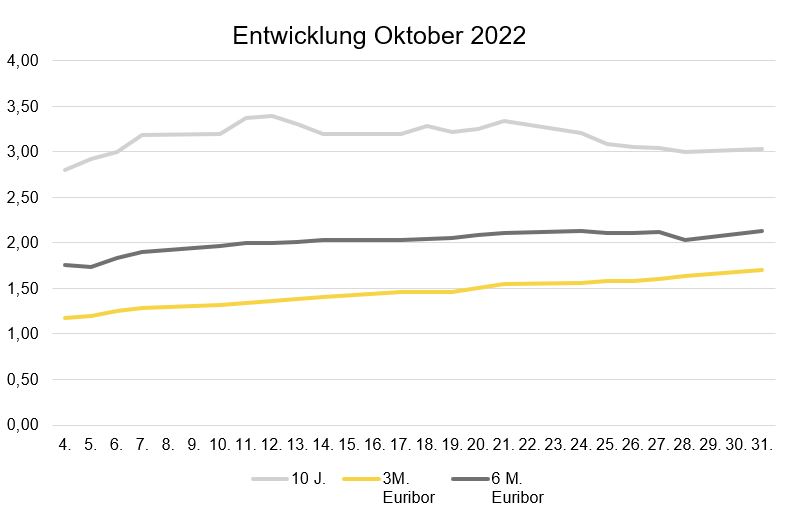 Zinsentwicklung_Oktober 2022.JPG