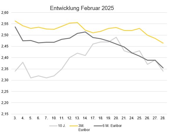 2025-03_Zinsentwicklung Marktradar Februar 2025.JPG