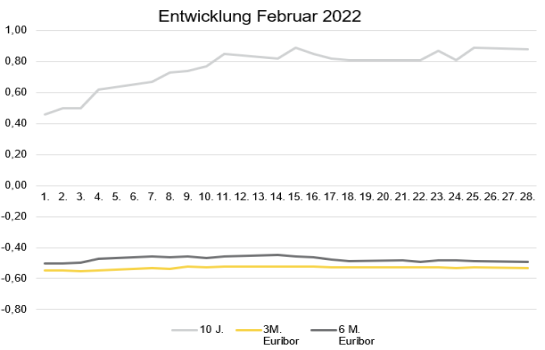 2022-03_Zinsentwicklung Februar.png