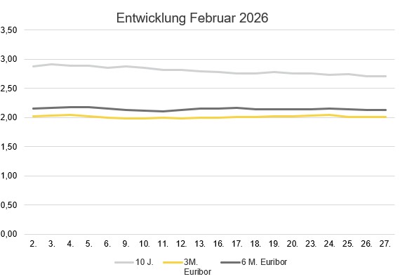 2026-03_Zinsentwicklung Februar.jpg