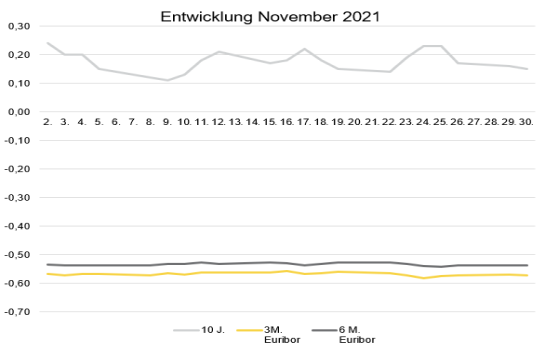 2021-12-02_Zinsentwicklung November.png