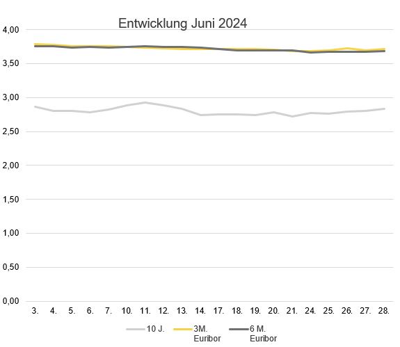 2024-07_Zinsentwicklung Marktradar.JPG
