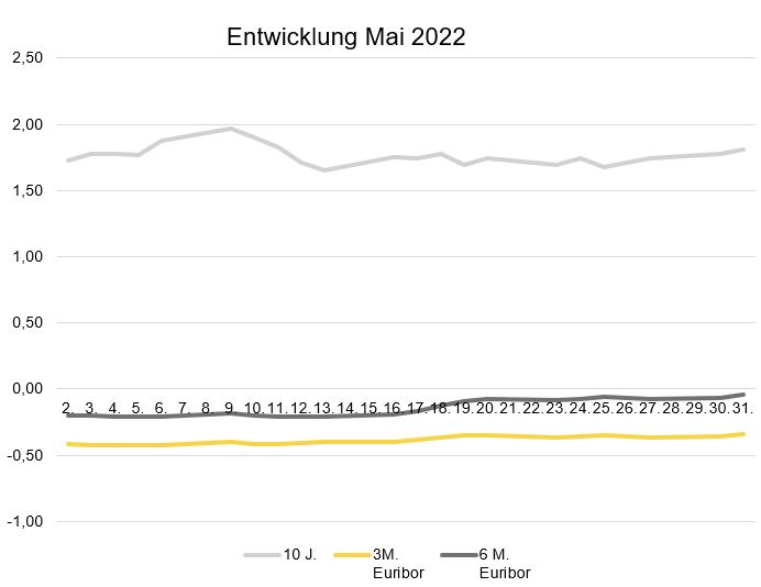 Zinsentwicklung_Mai 2022.JPG