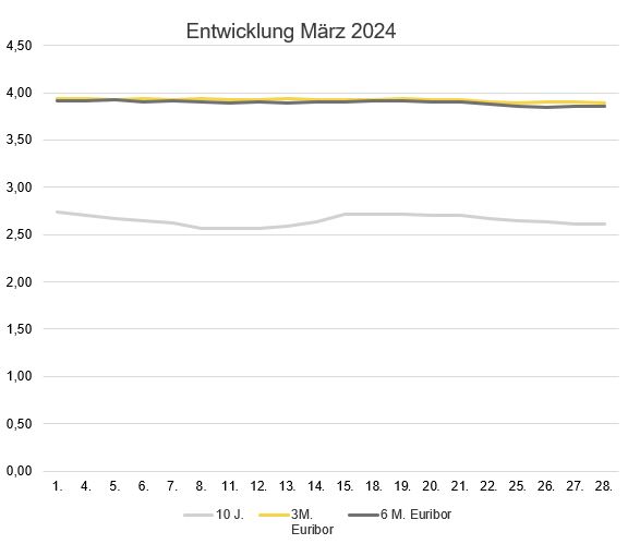2024-04_Zinsentwicklung Marktradar.JPG
