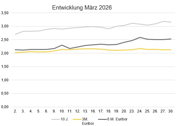 2026-04_Zinsentwicklung März.jpg