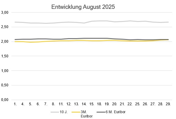 2025-09_Zinsentwicklung Marktradar August 2025.jpg