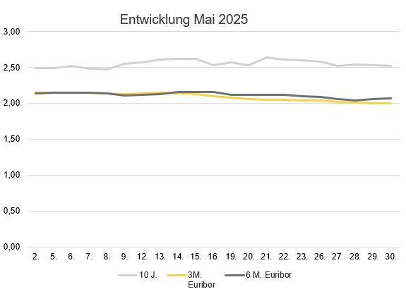 2025-06_Zinsentwicklung Marktradar Mai 2025.JPG
