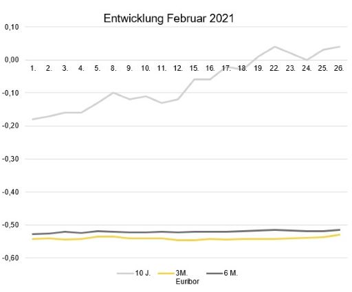 Entwicklung Februar 2021_512.jpg