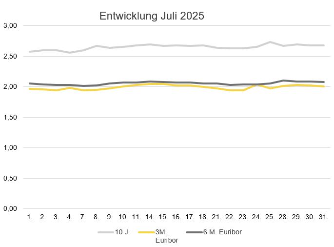 2025-08_Zinsentwicklung Marktradar Juli 2025.JPG