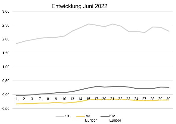 Zinsentwicklung_Juni 2022.JPG