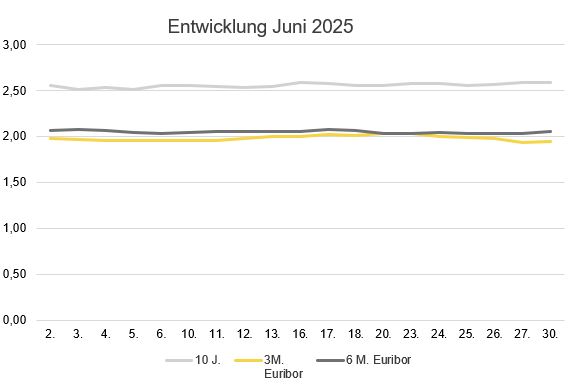2025-07_Zinsentwicklung Marktradar Juni 2025.JPG