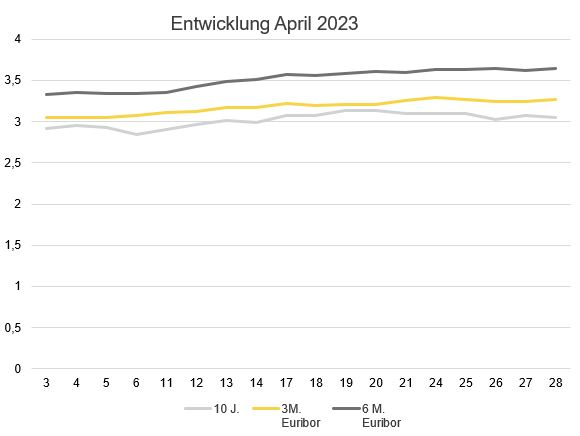 Zinsentwicklung April 2023_BF.Marktradar.JPG