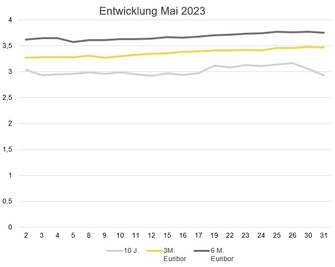 Zinsentwicklung Mai 2023_BF.Marktradar.JPG